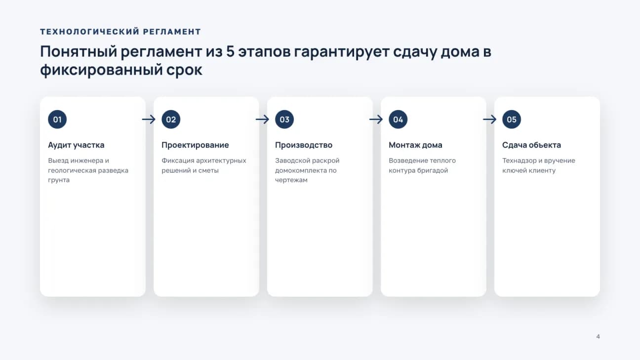 Пять этапов строительства от аудита участка до сдачи объекта