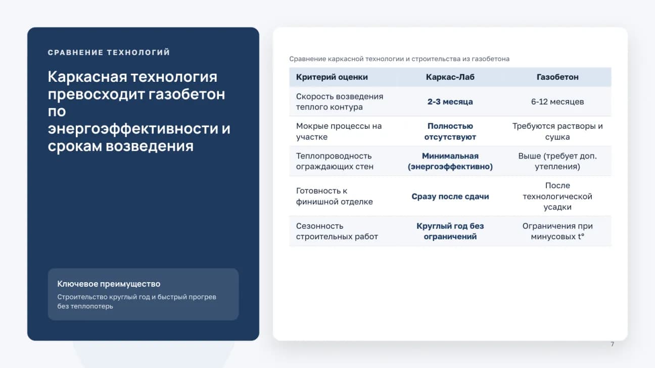 Таблица сравнения каркасной технологии и газобетона по срокам и теплу