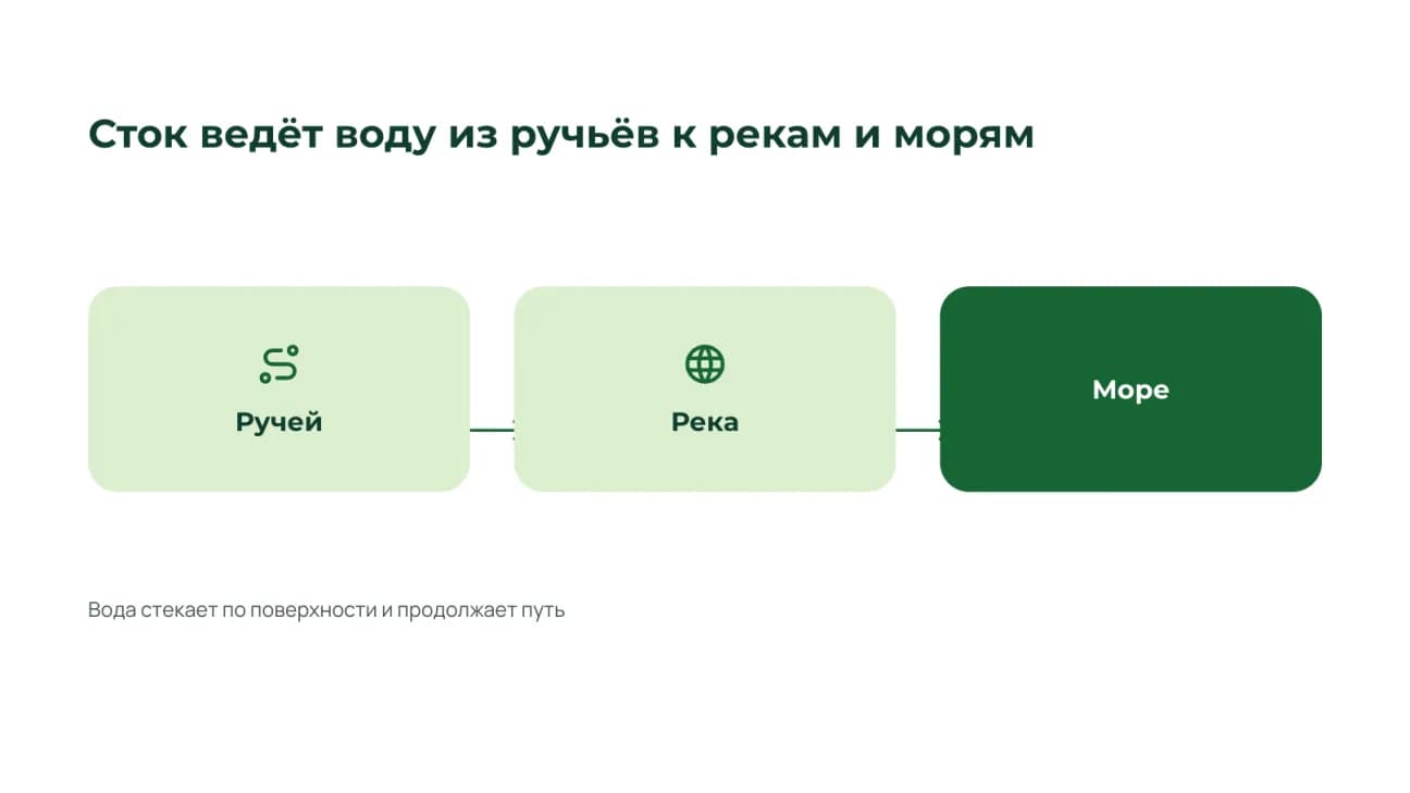 Слайд о стоке: цепочка «ручей — река — море»