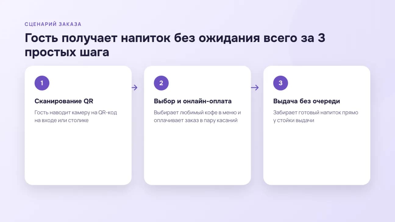 Три шага заказа: сканирование QR, выбор и онлайн-оплата, выдача без очереди