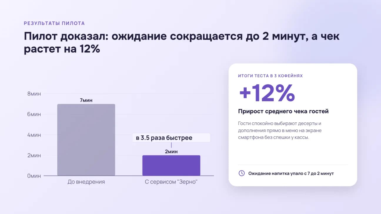 Результаты пилота: столбчатый график ожидания 7 и 2 минуты и прирост чека +12%