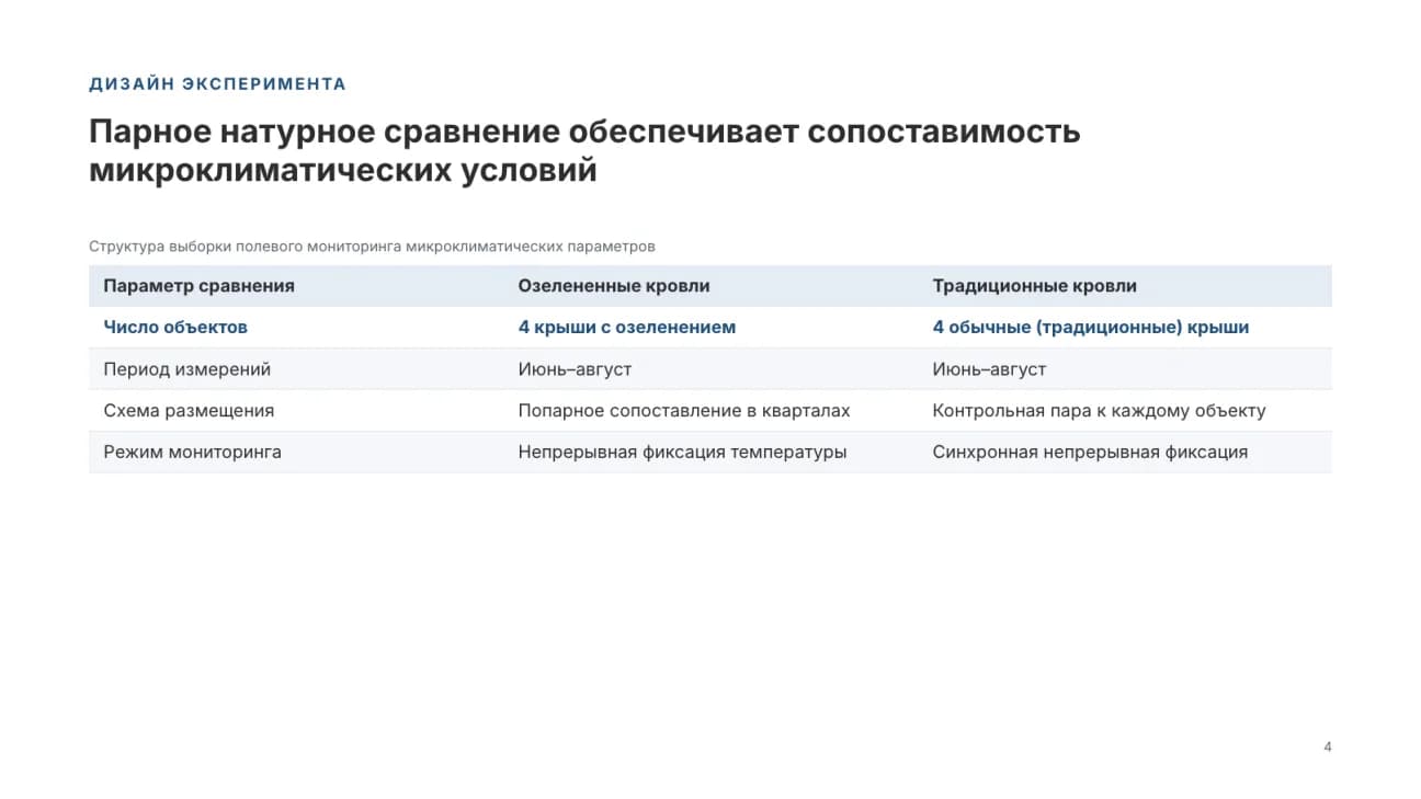Таблица дизайна эксперимента: четыре озеленённые и четыре обычные крыши, период июнь–август, непрерывные измерения