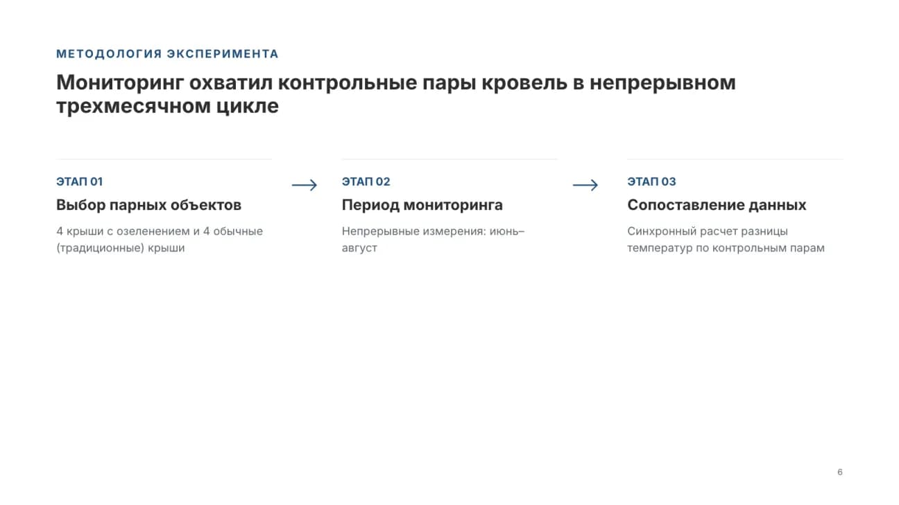 Методика в три этапа: выбор парных объектов, период мониторинга, сопоставление данных
