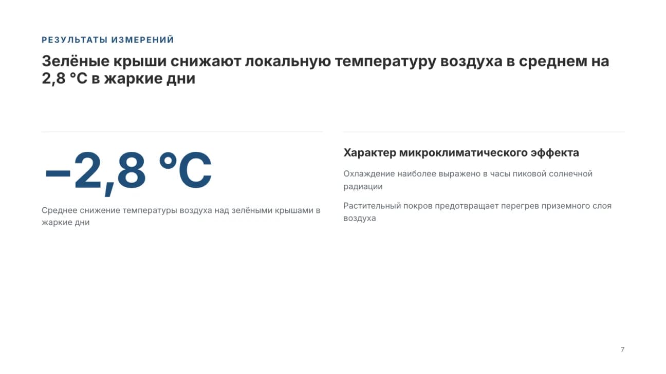 Главный результат крупной цифрой: −2,8 °C — на столько в среднем прохладнее над зелёными крышами в жаркие дни