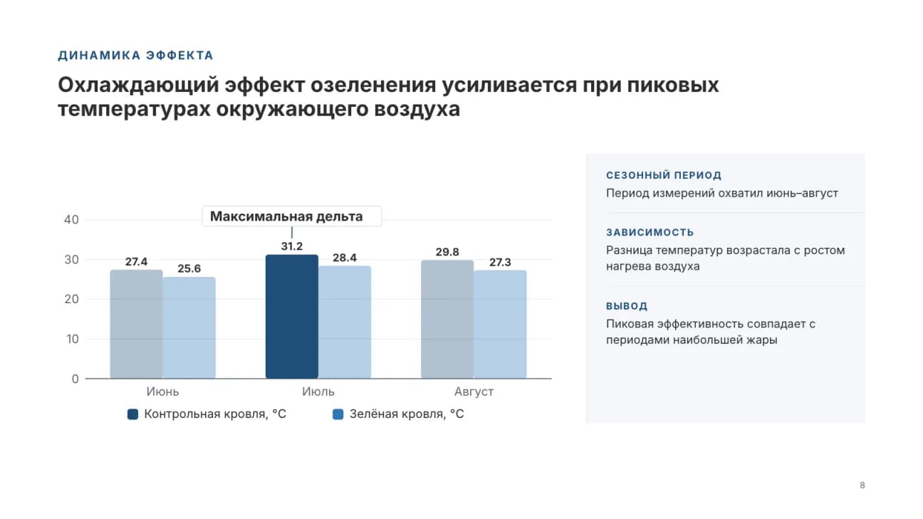 Столбчатый график температур над контрольными и зелёными крышами по месяцам июнь, июль, август