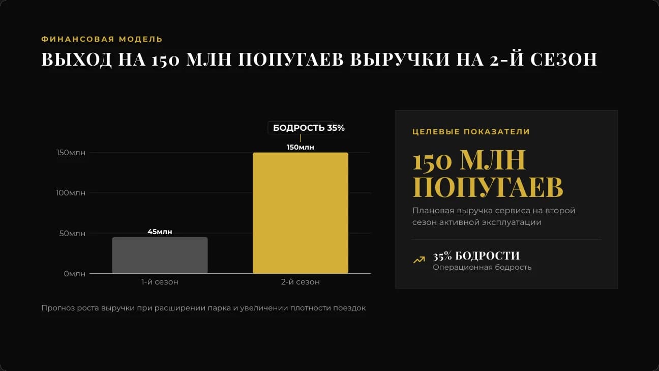 Финансовая модель: нативный график PowerPoint и ключевая цифра рядом