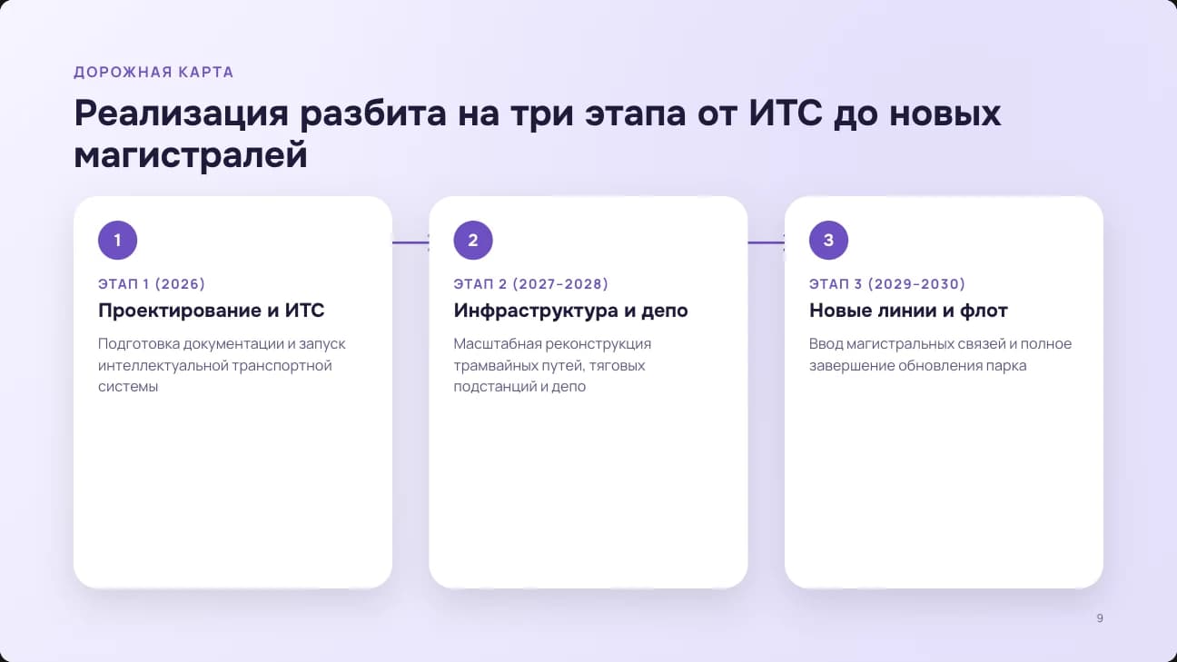 Дорожная карта: три этапа со связками и подписями по годам