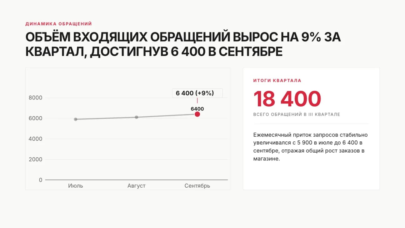 Линейный график обращений по месяцам: 5 900 в июле, 6 100 в августе, 6 400 в сентябре, рядом итог квартала 18 400