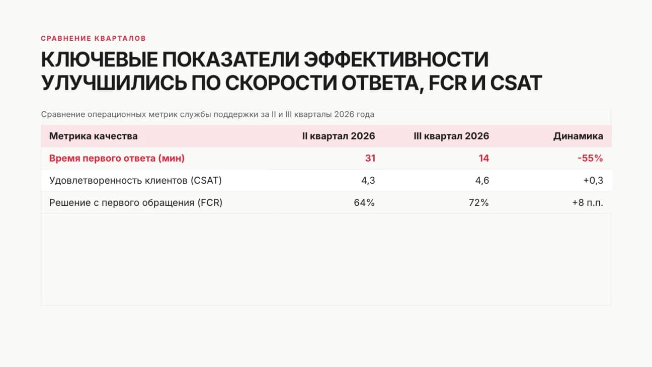 Таблица сравнения II и III кварталов: время первого ответа 31 и 14 минут, CSAT 4,3 и 4,6, FCR 64% и 72%