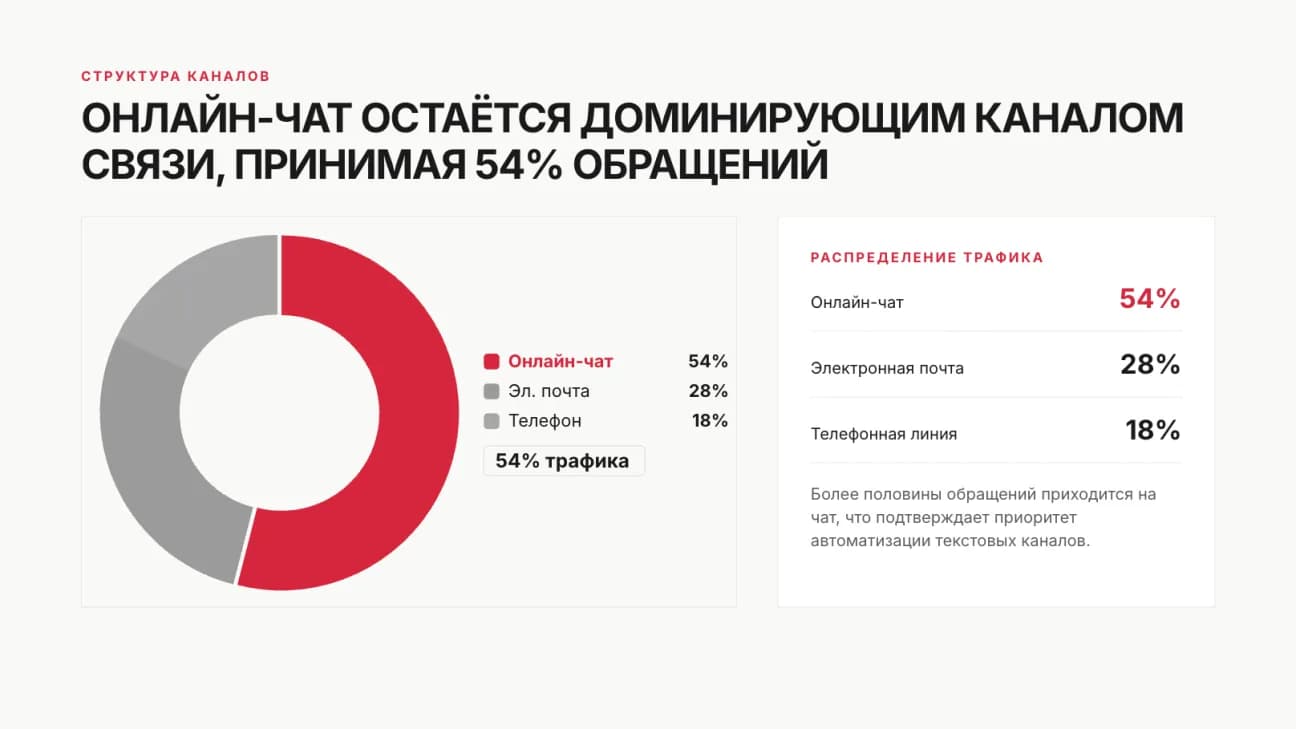 Круговая диаграмма каналов связи: онлайн-чат 54%, электронная почта 28%, телефон 18%