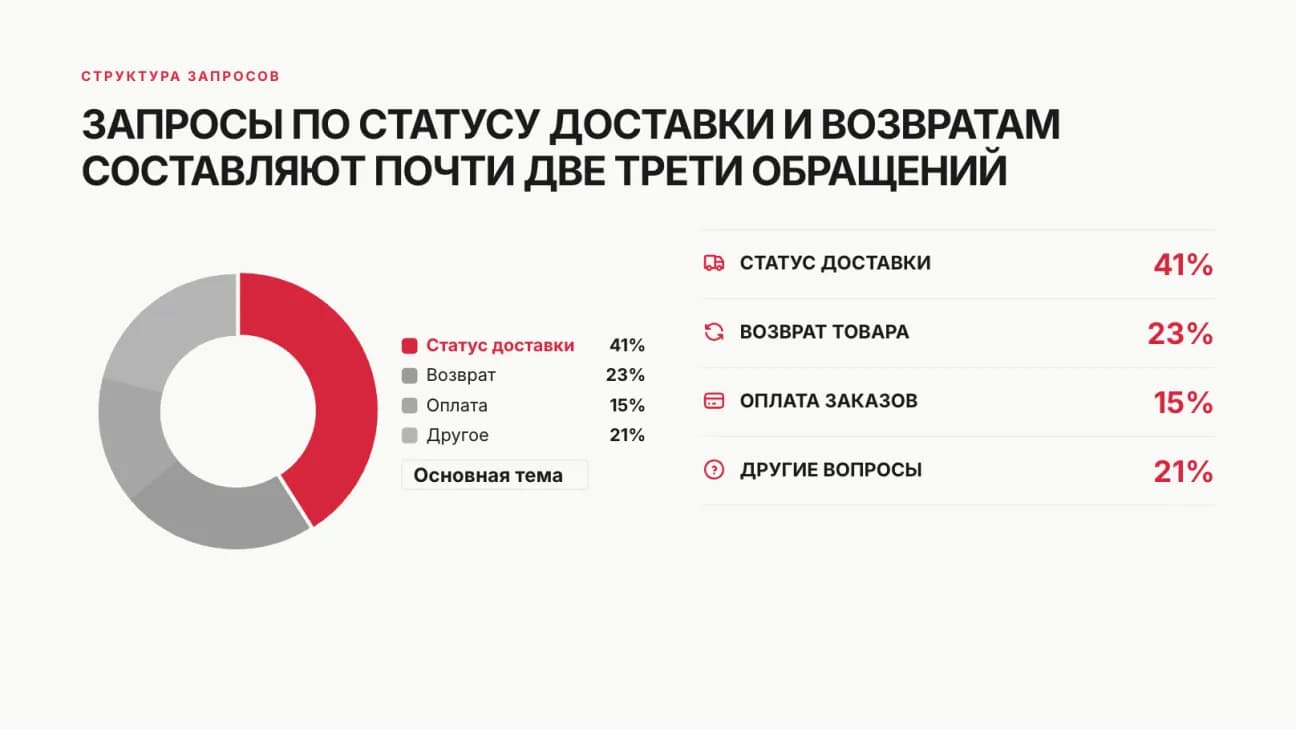 Круговая диаграмма тем обращений: статус доставки 41%, возврат 23%, оплата 15%, другое 21%