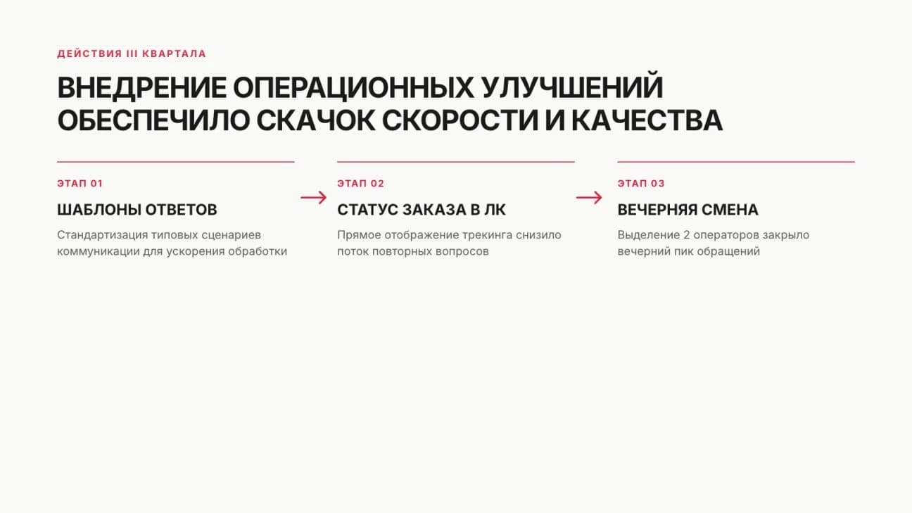 Три шага улучшений квартала: шаблоны ответов, статус заказа в личном кабинете, вечерняя смена операторов